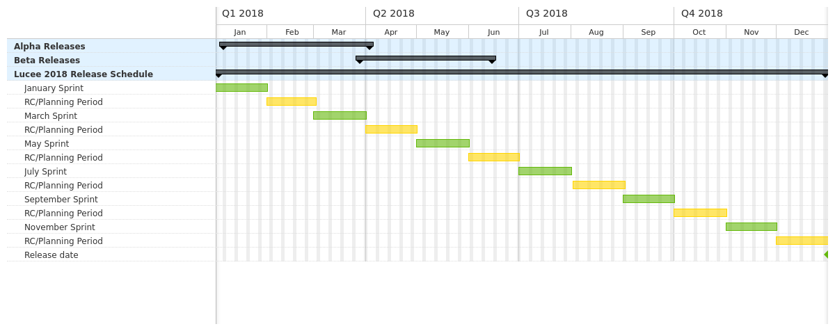 2018 Release Schedule - release - Lucee Dev