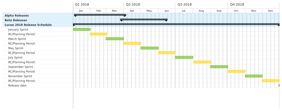 2018 Release Schedule Release Lucee Dev 2018 Release Schedule Release Lucee Dev