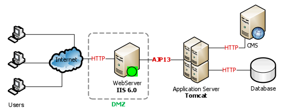 IIS_Tomcat